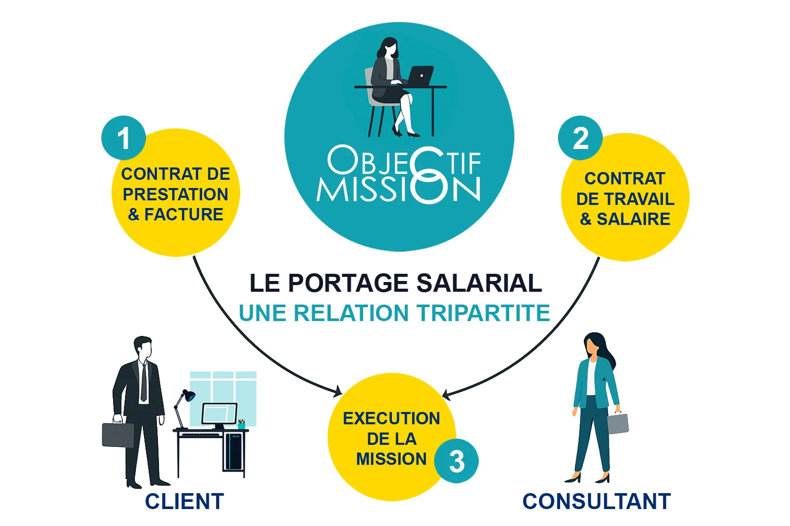 [INFOGRAPHIE] Le portage salarial fonctionne comme une relation tripartite entre le consultant, le client, et la société de portage